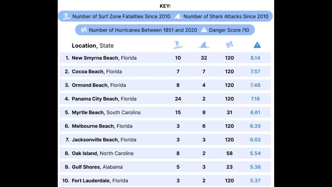 This is the 2023 list of “America’s deadliest beaches,” according to Travel Lens. Travel Lens graphic