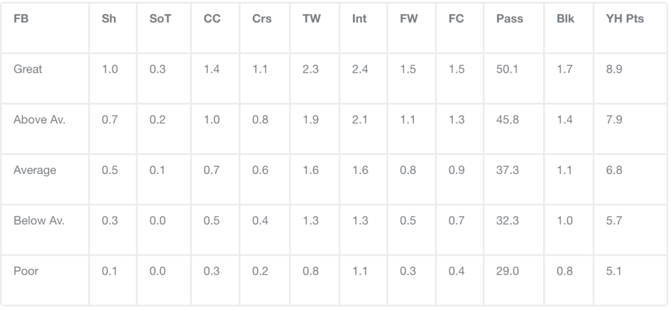 The best full-backs average 1.5 more points per game than the best centre-backs.