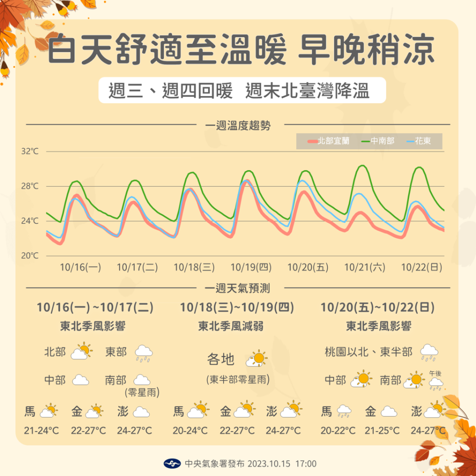 周末北台灣降溫。(氣象署提供)