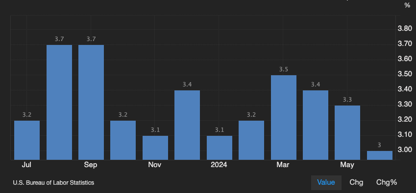 American annual headline inflation