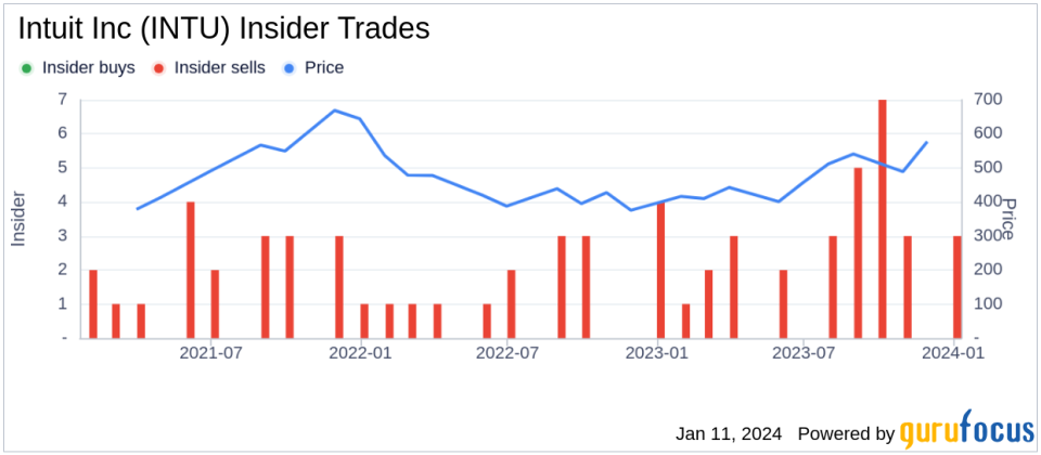 Intuit Inc EVP, Chief Technology Officer Alex Balazs Sells 3,964 Shares