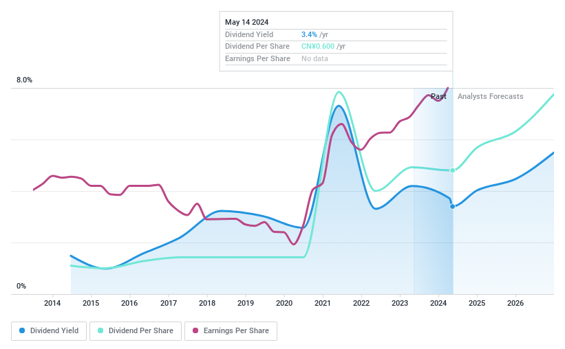 SHSE:601126 Dividend History as at Jul 2024