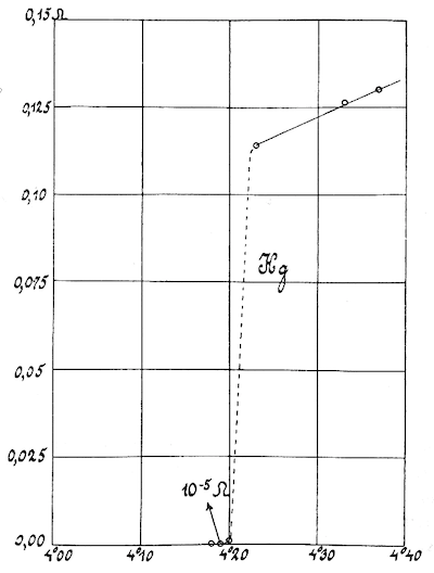 The resistance of mercury as recorded on Oct. 26, 1911, by Heike Kamerlingh Onnes’ lab. <a href="https://commons.wikimedia.org/wiki/File:Superconductivity_1911.png" rel="nofollow noopener" target="_blank" data-ylk="slk:Heike Kamerlingh Onnes via Wikimedia Commons;elm:context_link;itc:0;sec:content-canvas" class="link ">Heike Kamerlingh Onnes via Wikimedia Commons</a>