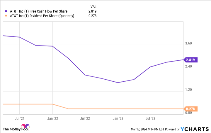 T Free Cash Flow Per Share Chart