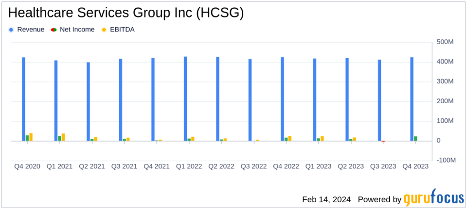 Healthcare Services Group Inc (HCSG) Exceeds Earnings and Cash Flow Expectations in Q4 2023