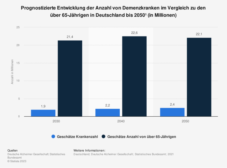 Prognostizierte Entwicklung der Anzahl von Demenzkranken im Vergleich zu den über 65-Jährigen in Deutschland bis 2050 (in Millionen). (Quelle: Statistisches Bundesamt; Deutsche Alzheimer Gesellschaft)