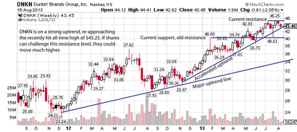 DNKN Chart