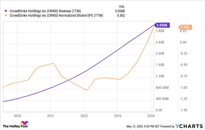 CRWD Earnings Chart (TTM).