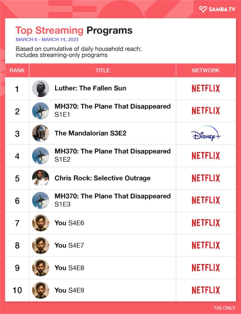 Top streaming programs, March 8-14, 2023, U.S. (Samba TV)