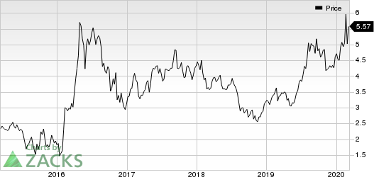 Kinross Gold Corporation Price