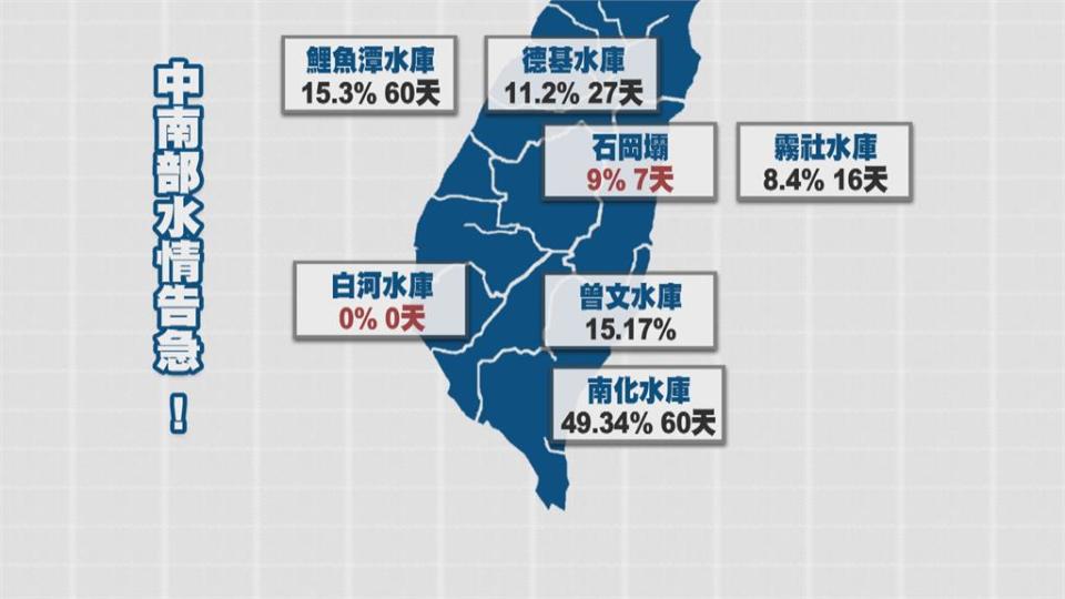 水情告急！週末有雨 水情仍無解白河、曾文水庫見底！水利署停止南水北送