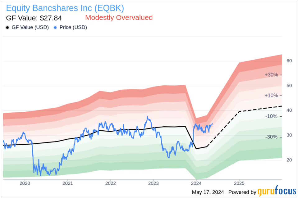 Director Junetta Everett Acquires Shares of Equity Bancshares Inc (EQBK)