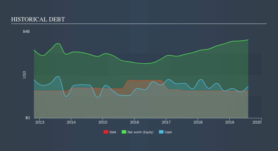 NYSE:GPS Historical Debt, September 26th 2019