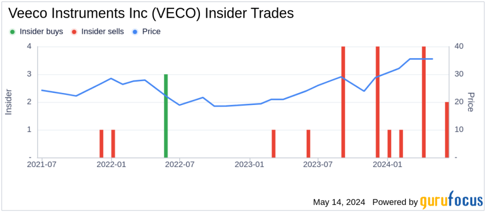 Director Dennis St Sells 4,000 Shares of Veeco Instruments Inc (VECO)