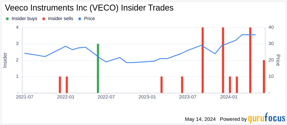 Insider Sale: Director Dennis St Sells 4,000 Shares of Veeco Instruments Inc (VECO)