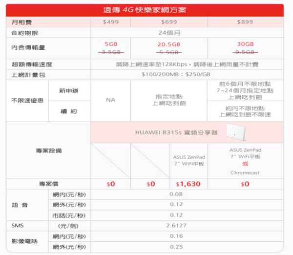 【電信資費】2016年七月份最新千元有找4G吃到飽資費懶人包