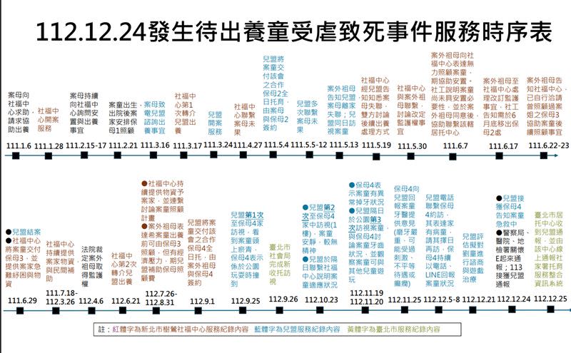 衛福部整理１歲童虐死案時序表（圖／衛福部提供）