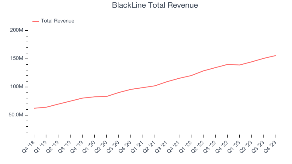 BlackLine Total Revenue