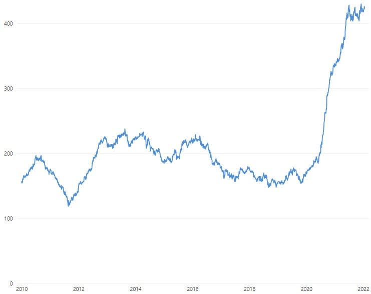 A graph showing the rolling 365-day total of shootings in the city of Rochester tracks a dramatic increase beginning in 2019.