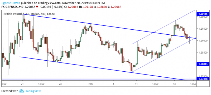 GBPUSD 4-Hour Chart