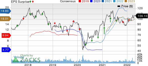 LyondellBasell Industries N.V. Price, Consensus and EPS Surprise