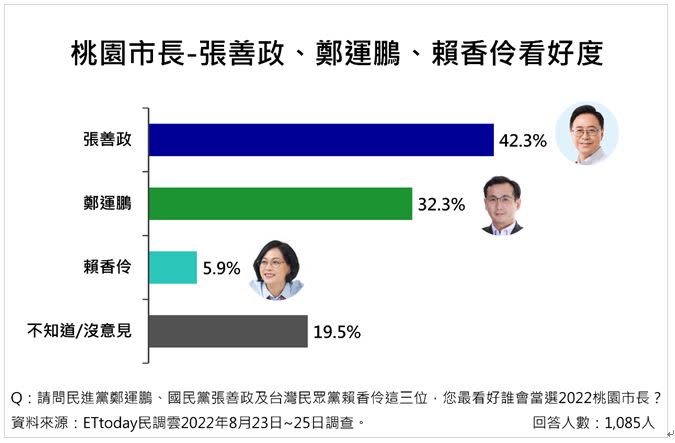 桃園市長看好度民調。（圖／ETtoday提供）