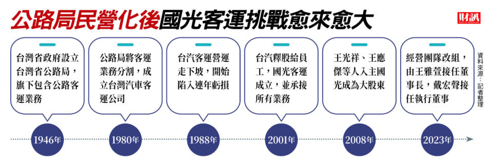 調路線、闢商機 提前準備自駕車系統 國光客運大改組 迎戰4大結構性難題