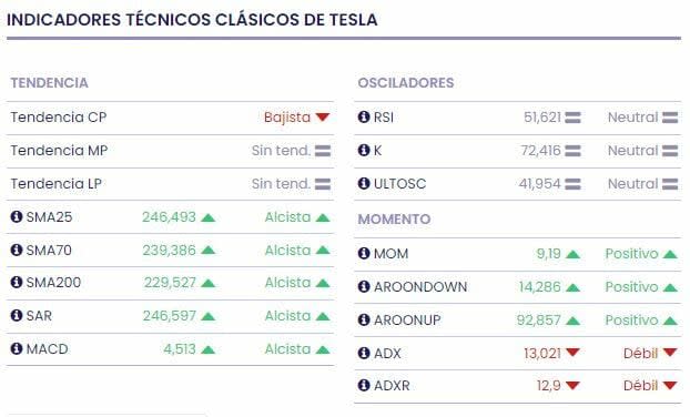 La inteligencia artificial y conducción autónoma podrían impulsar un 46% a Tesla