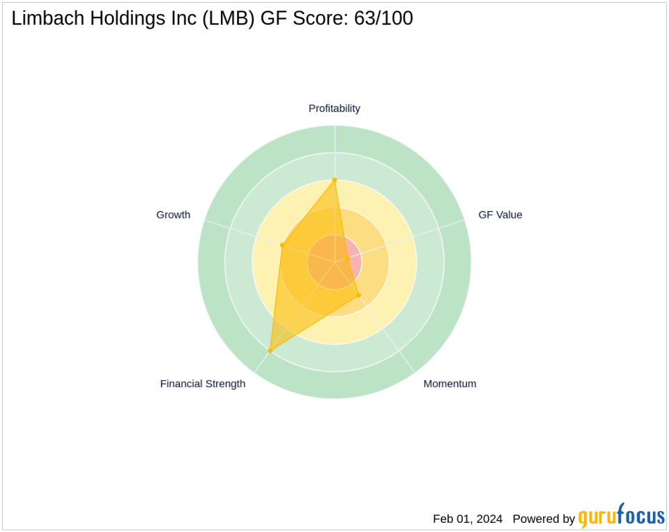 Chuck Royce Adjusts Position in Limbach Holdings Inc