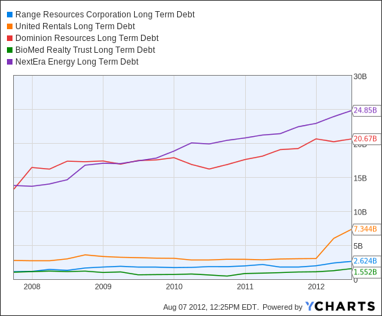 RRC Long Term Debt Chart