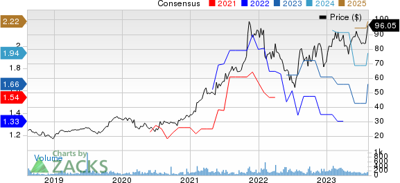 Transcat, Inc. Price and Consensus