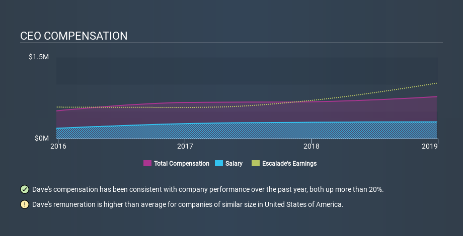 NasdaqGM:ESCA CEO Compensation, March 2nd 2020