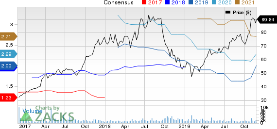 SiteOne Landscape Supply, Inc. Price and Consensus