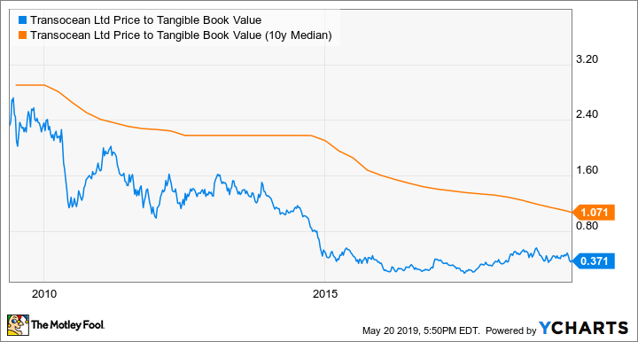 RIG Price to Tangible Book Value Chart