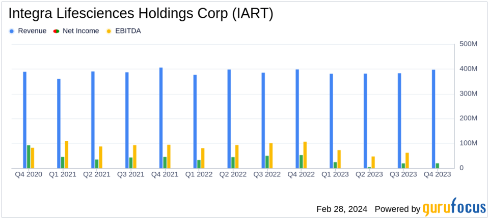 Integra Lifesciences Reports Subdued Earnings Amidst Market Stability and Product Resilience