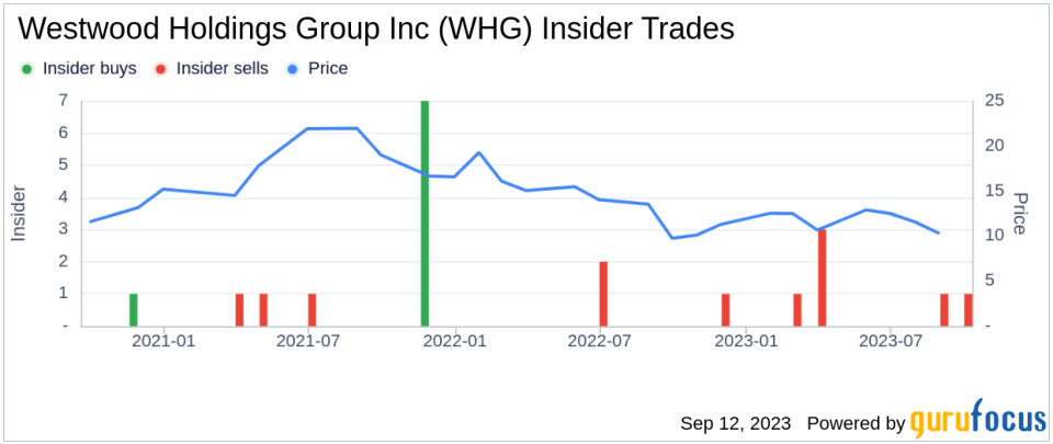 Insider Sell: COO John Montgomery Sells 1,667 Shares of Westwood Holdings Group Inc