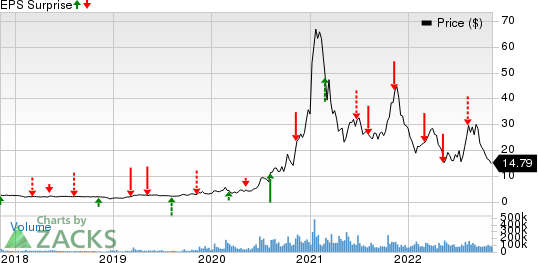 Plug Power, Inc. Price and EPS Surprise