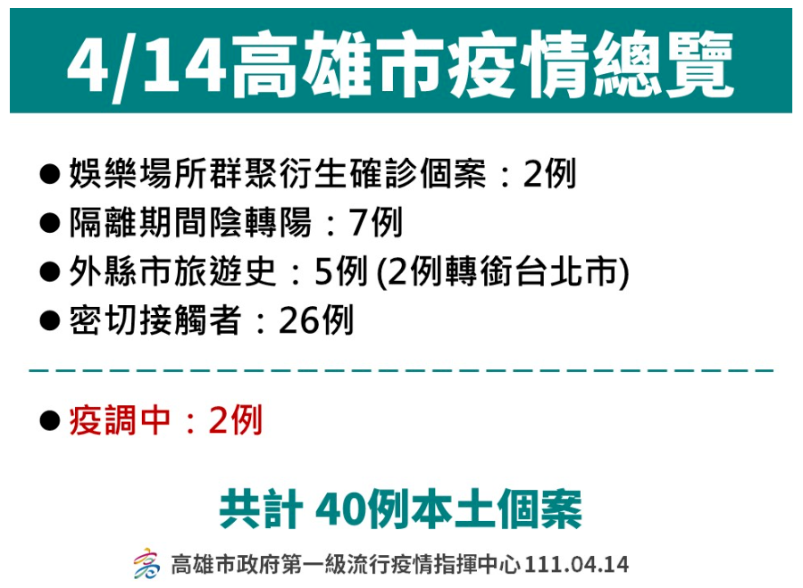 高雄14日新增40例本土確診病例，其中有2例是娛樂場所群聚衍伸、7例為隔離期間陰轉陽、26例為密切接觸者、疫調中的2例，有3例有外縣市旅遊史。(圖：高雄市衛生局)