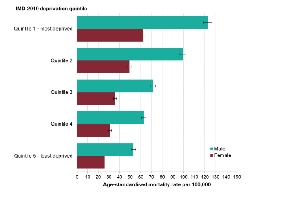 Age-standardised death rates by deprivation. (PHE)