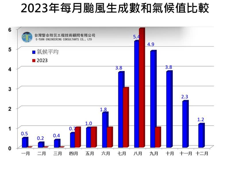 2023年每月颱風生成數和氣候值比較。（圖／翻攝自賈新興Facebook）