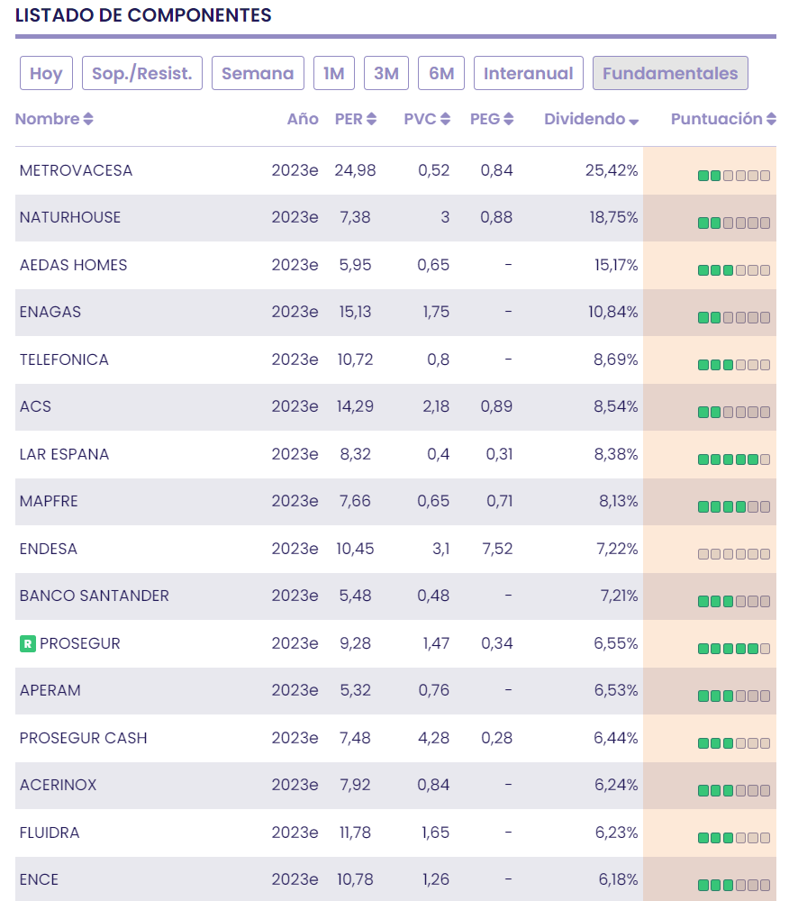 Rentabilidad dividend-yield del 15%, del 19% y hasta del 25%