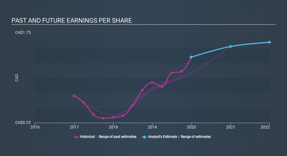 TSX:PFB Past and Future Earnings April 16th 2020