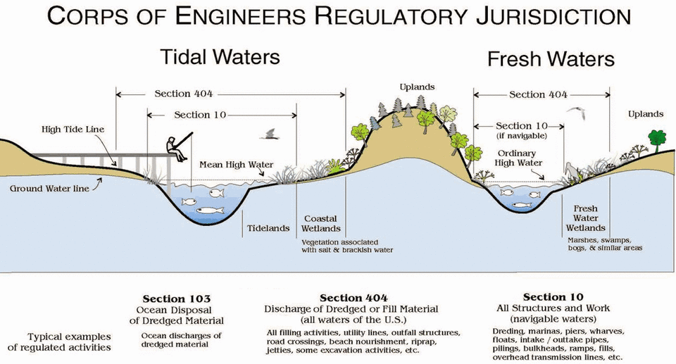 This graphic shows the U.S. Army Corps of Engineers’ jurisdiction over discharging dredged or fill material into wetlands under Section 404 of the Clean Water Act. Coverage of isolated wetlands without a surface connection to rivers, lakes or harbors is less clear. <a href="https://www.spn.usace.army.mil/Portals/68/docs/regulatory/Jurisdictional%20Determinations/Jurisdictional-10-404-103.gif" rel="nofollow noopener" target="_blank" data-ylk="slk:USACE;elm:context_link;itc:0;sec:content-canvas" class="link ">USACE</a>