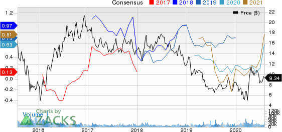 CNX Resources Corporation. Price and Consensus