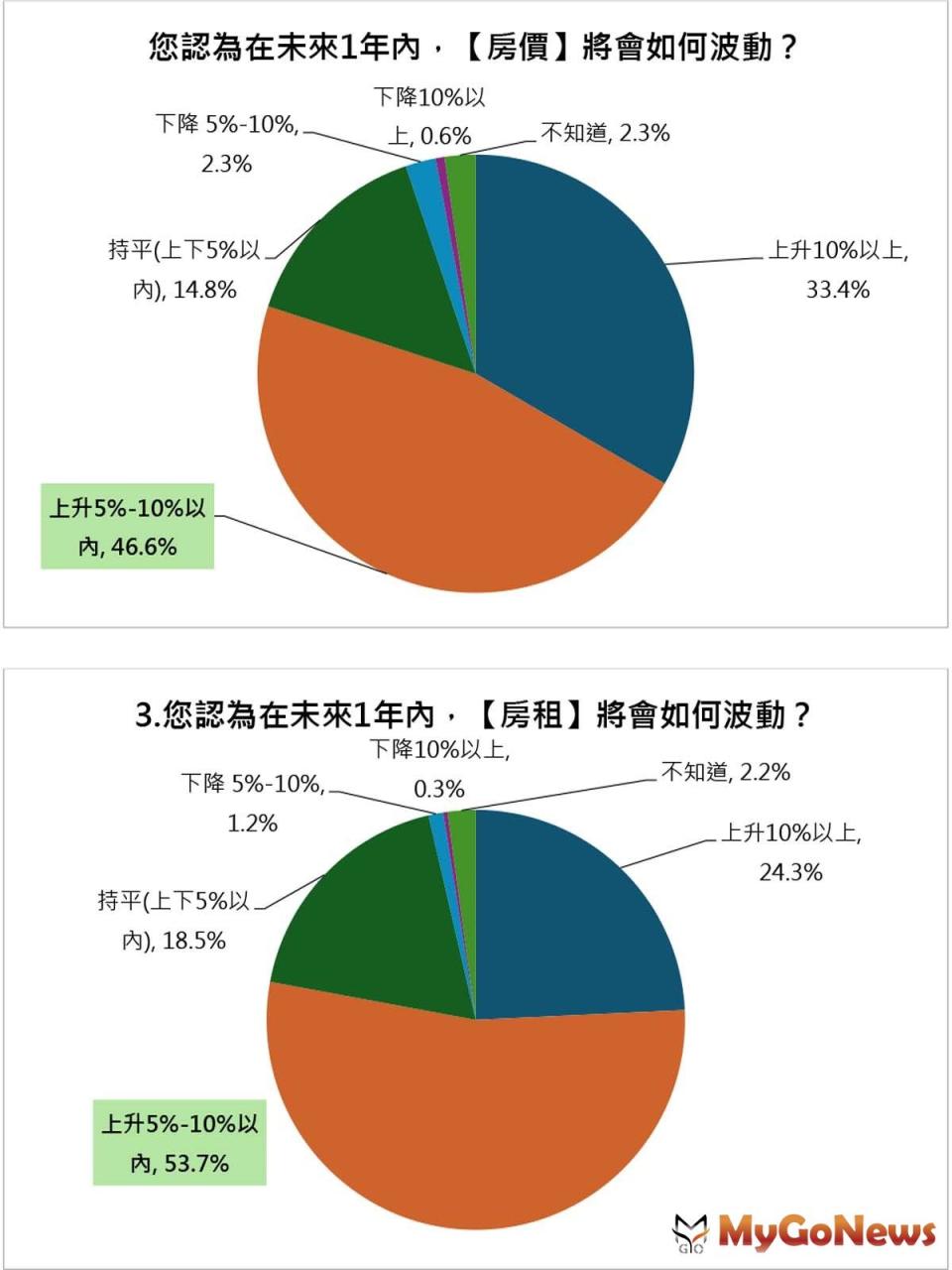 ▲房仲全聯會「電價調漲對房價的影響」民調02