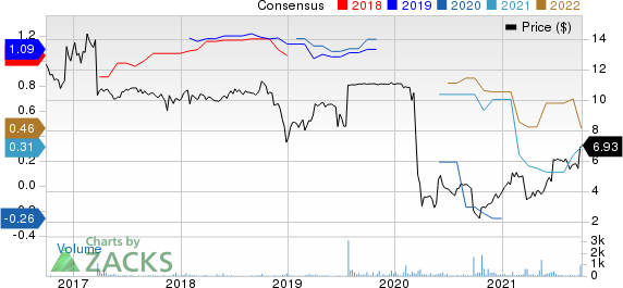 Condor Hospitality Trust, Inc. Price and Consensus