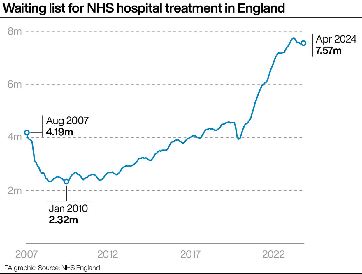 Waiting list for NHS hospital treatment in England from 2007 to April 2024. (PA)