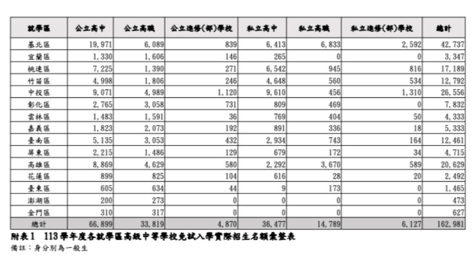 113學年度各就學區高級中等學校免試入學實際招生名額彙整表。國教署提供