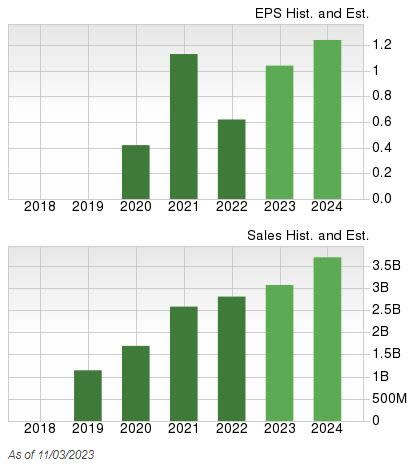 Zacks Investment Research