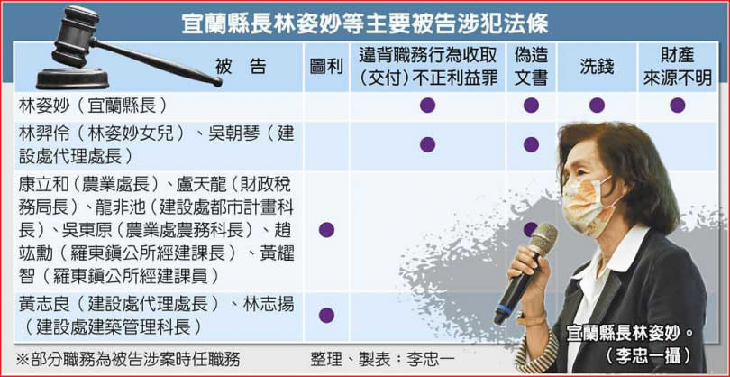 宜蘭縣長林姿妙等主要被告涉犯法條。